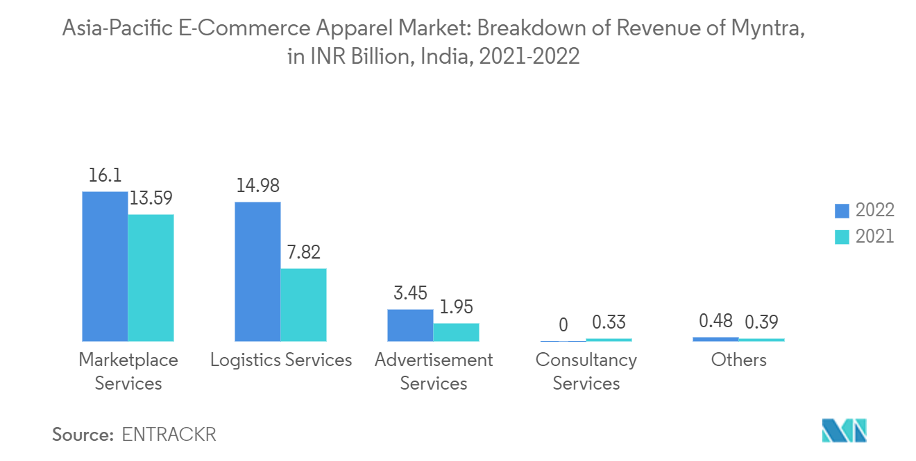アジア太平洋地域のEコマースアパレル市場-Myntraの収益内訳（INR Billion）、インド、2021-2022年