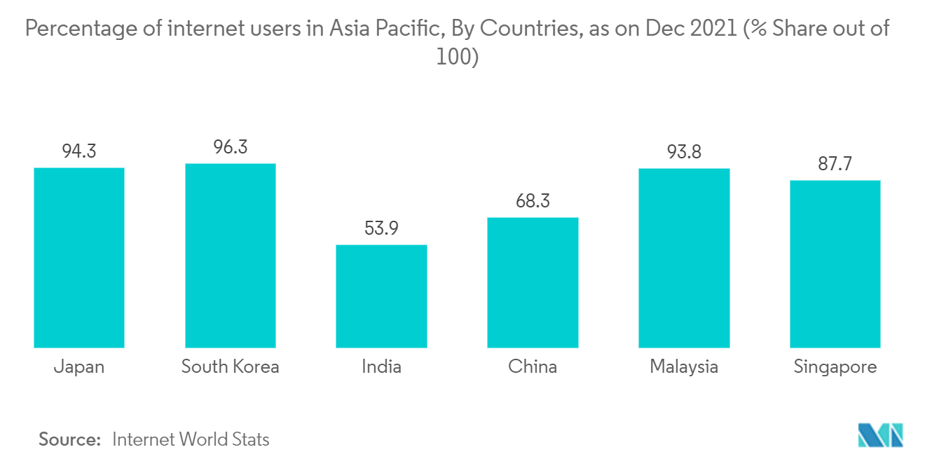 Percentage of internet users in Asia Pacific, By Countries, as on Dec 2021 (% Share out of 100)