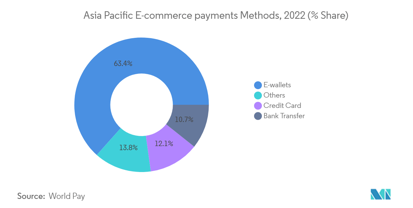 Asia Pacific E-commerce payments Methods, 2022 (% Share)