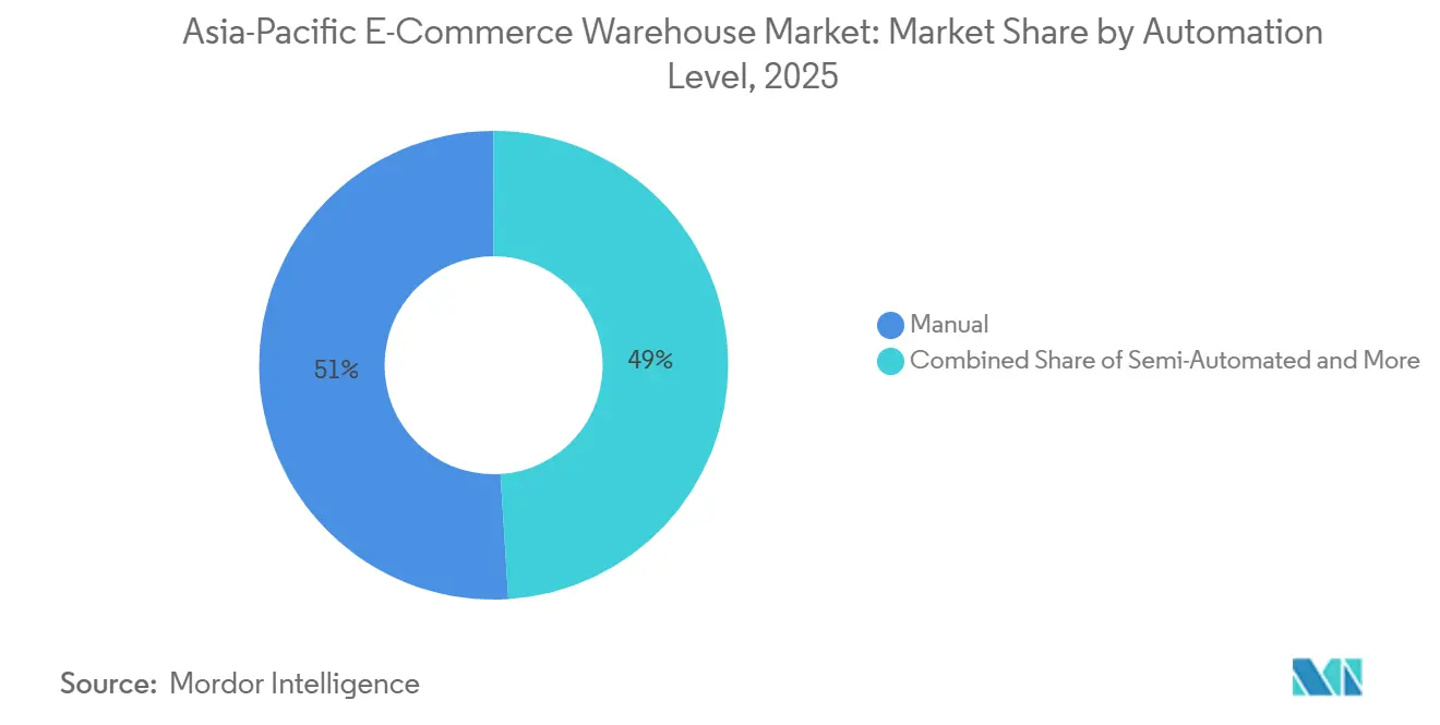 Asia-Pacific E-Commerce Warehouse Market: Market Share by Automation Level