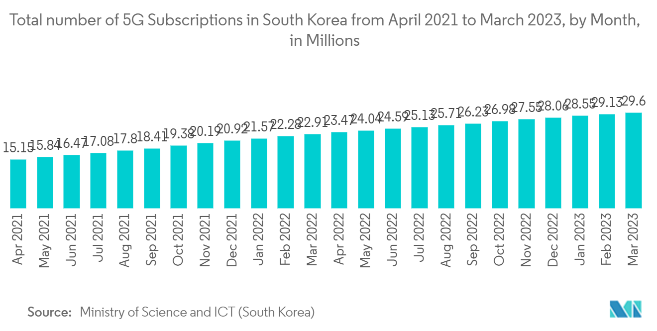 APAC Eコマース市場：2021年4月から2023年3月までの韓国の月別5G総契約数（単位：百万件