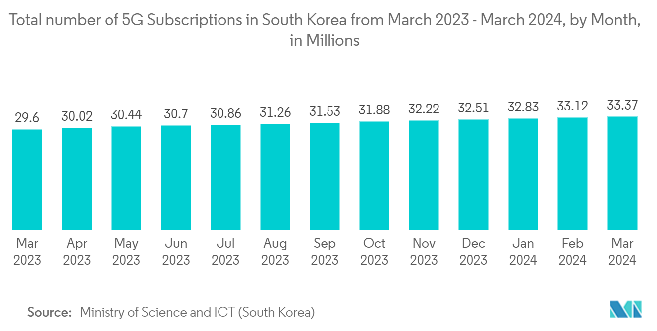 APAC E-commerce Market: Total number of 5G Subscriptions in South Korea from April 2021 to March 2023, by Month, in Millions