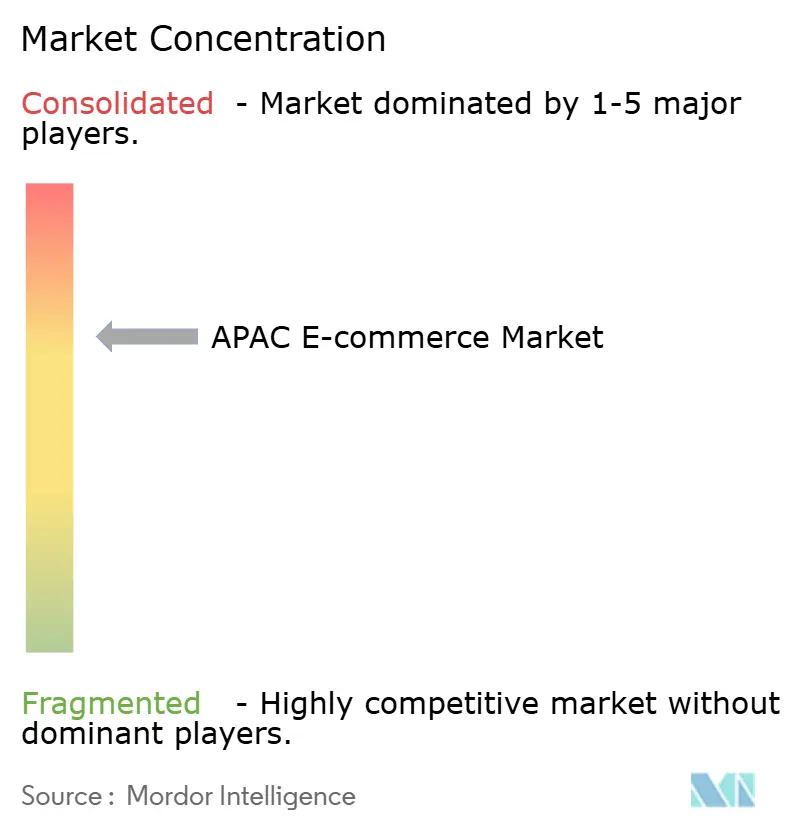 APAC E-commerce Market Concentration
