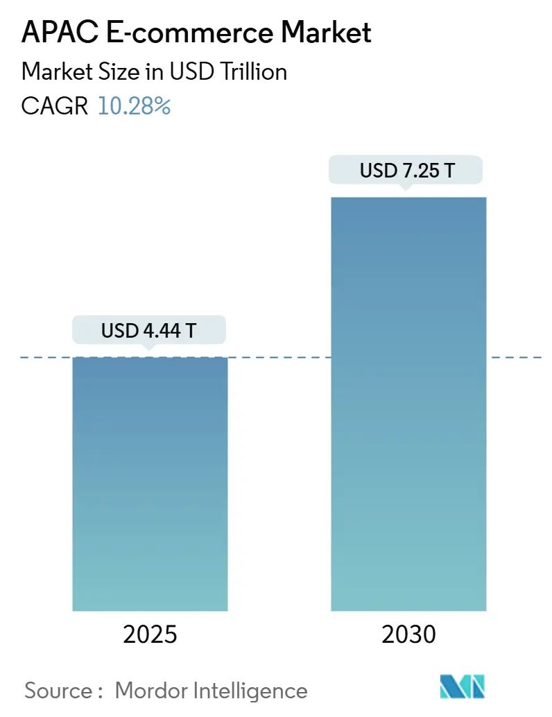 APAC E-commerce Market (2025 - 2030)