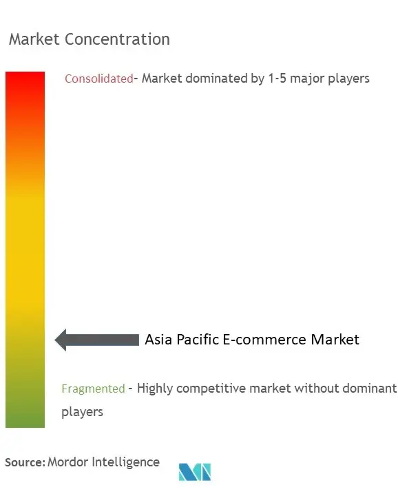 アジア太平洋の電子商取引市場集中度