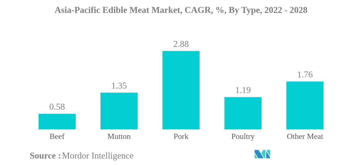アジア太平洋地域の食用肉市場アジア太平洋地域の食用肉市場、CAGR（年平均成長率）、タイプ別、2022年～2028年