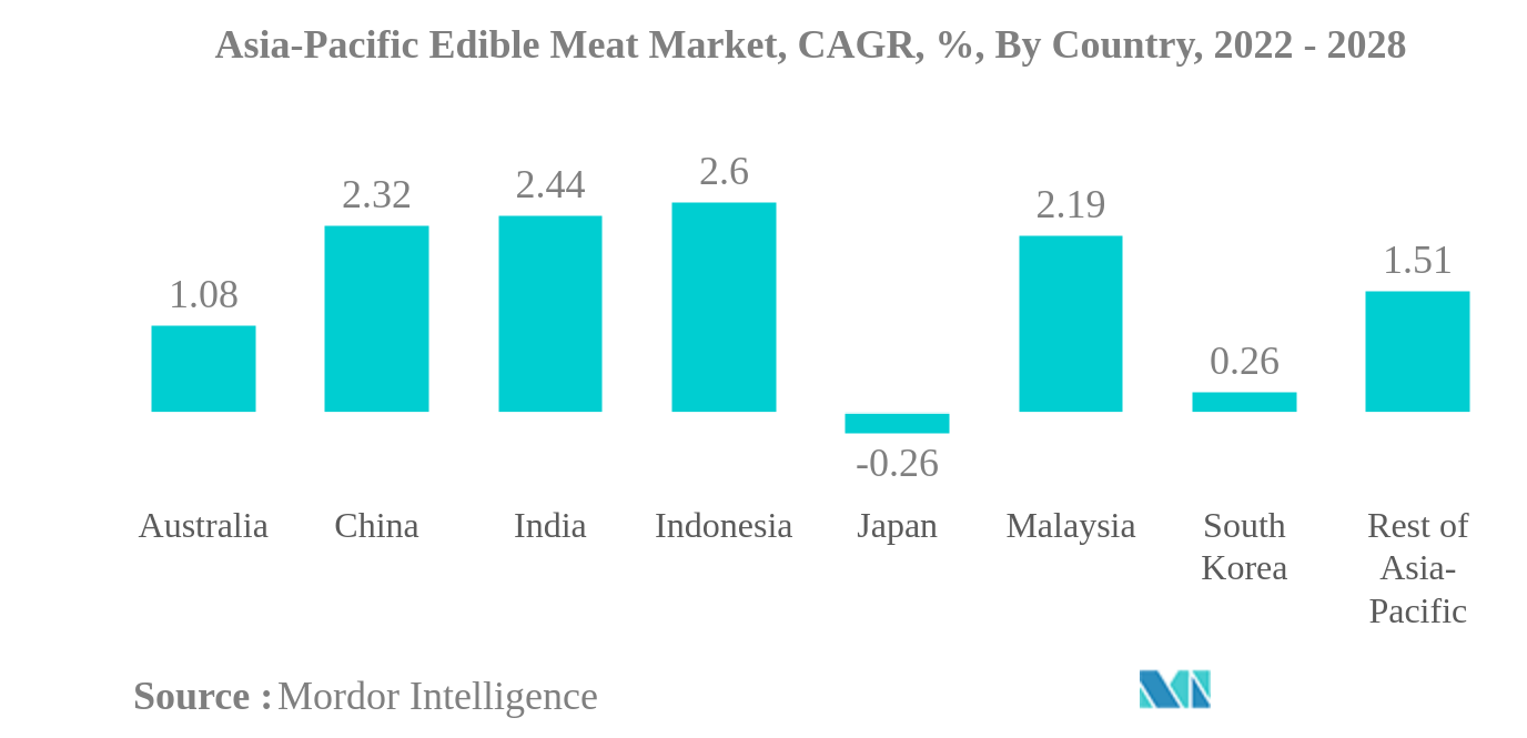 アジア太平洋地域の食用肉市場アジア太平洋地域の食用肉市場、CAGR（年平均成長率）、国別、2022年～2028年