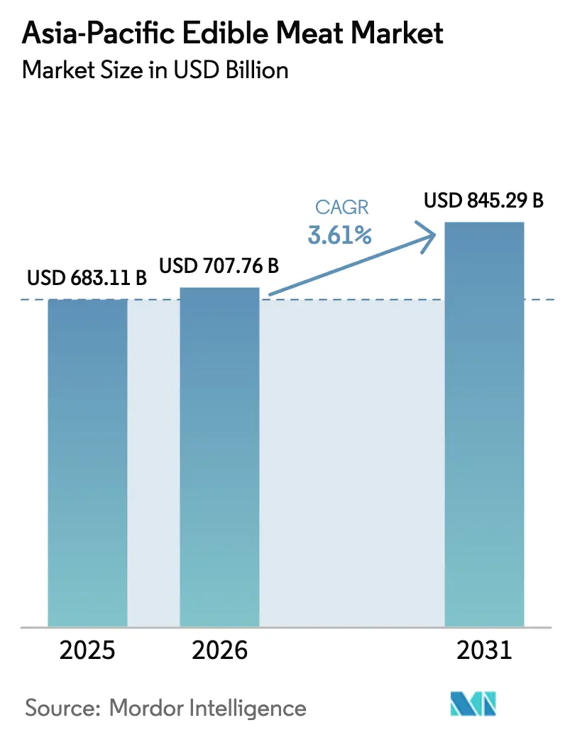Asia-Pacific Edible Meat Market (2025 - 2030)
