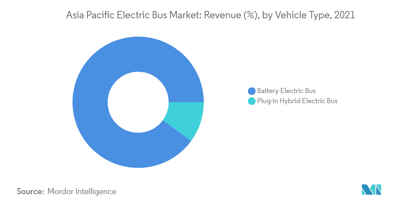 Mercado de autobuses eléctricos de Asia Pacífico ingresos (%), por subtipo de autobús eléctrico de batería