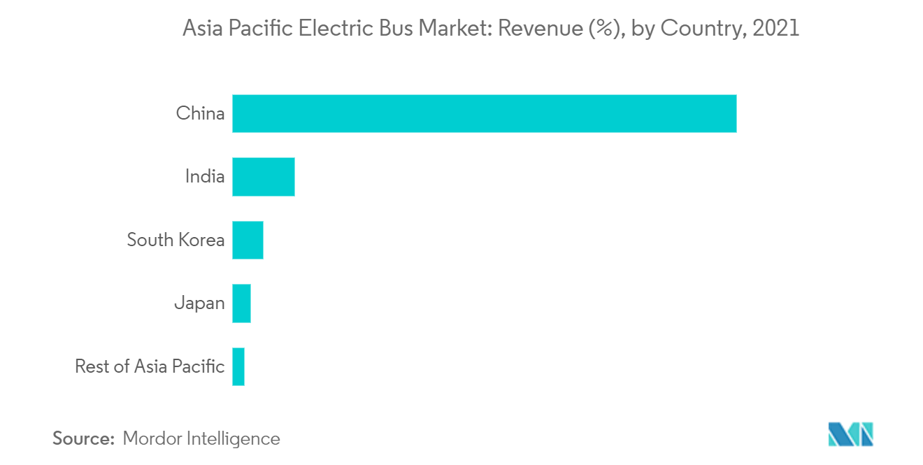 Mercado de autobuses eléctricos de Asia Pacífico ingresos (%)