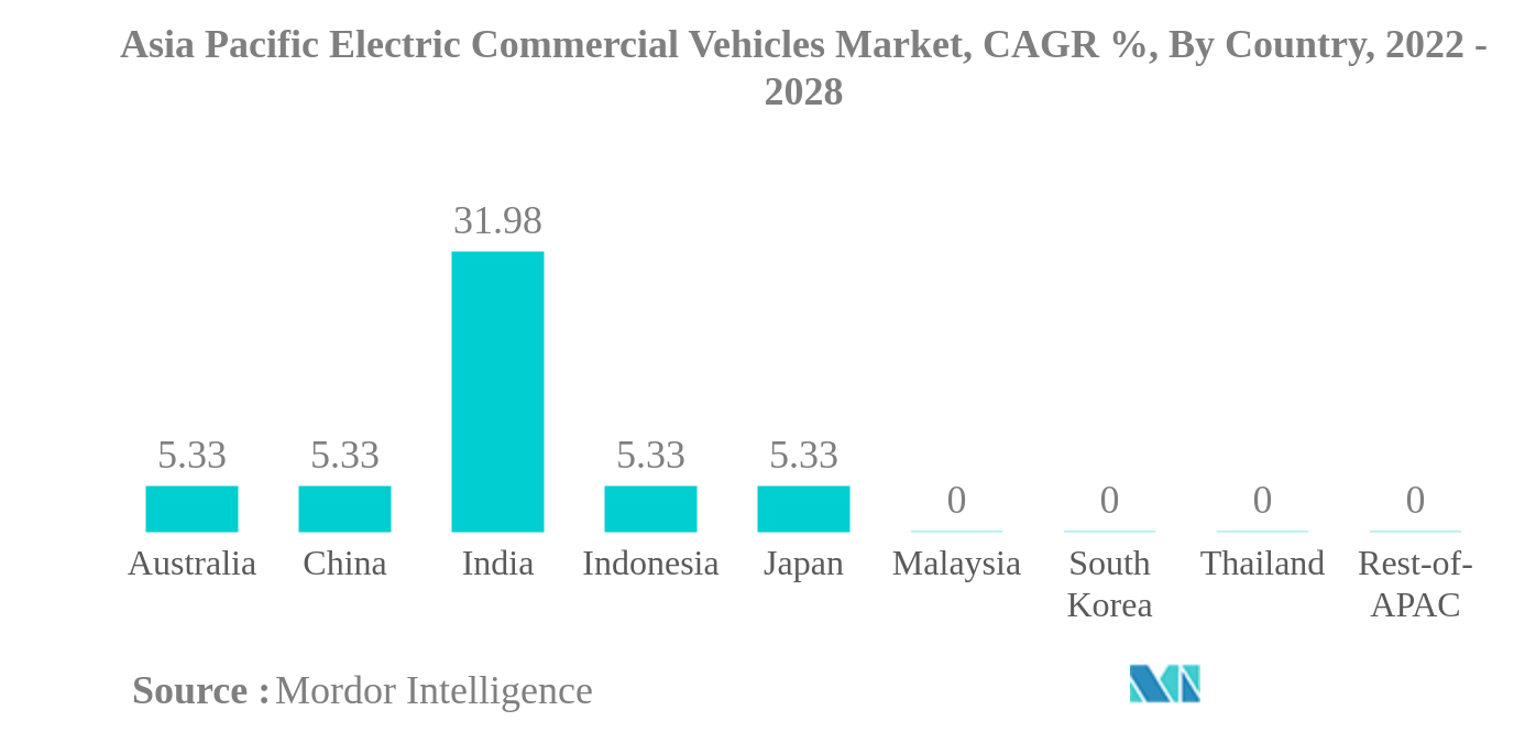 アジア太平洋地域の電気商用車市場