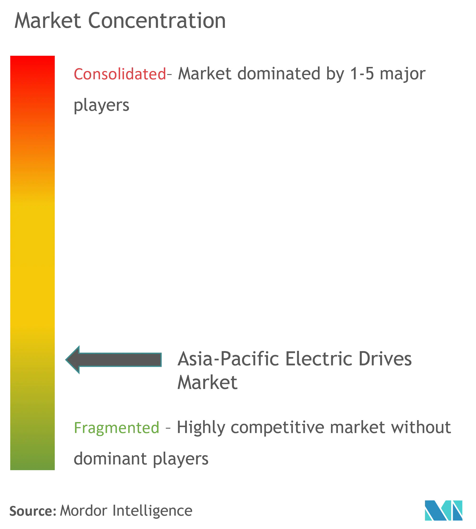 APAC Electric Drives Market Concentration