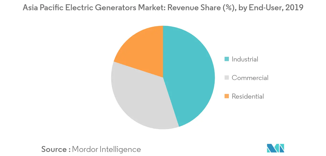 Asia Pacific Electric Generators Market - Share (%)