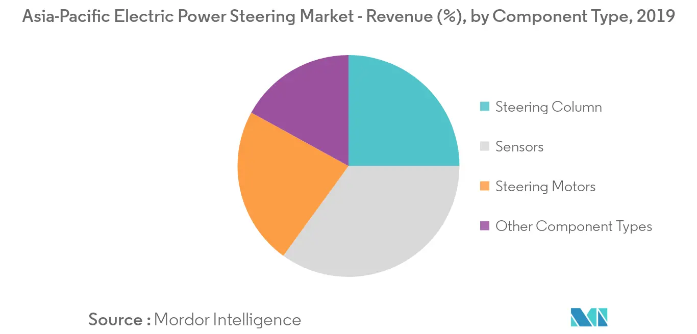 Asia-Pacific Electric Power Steering Market_Component Type