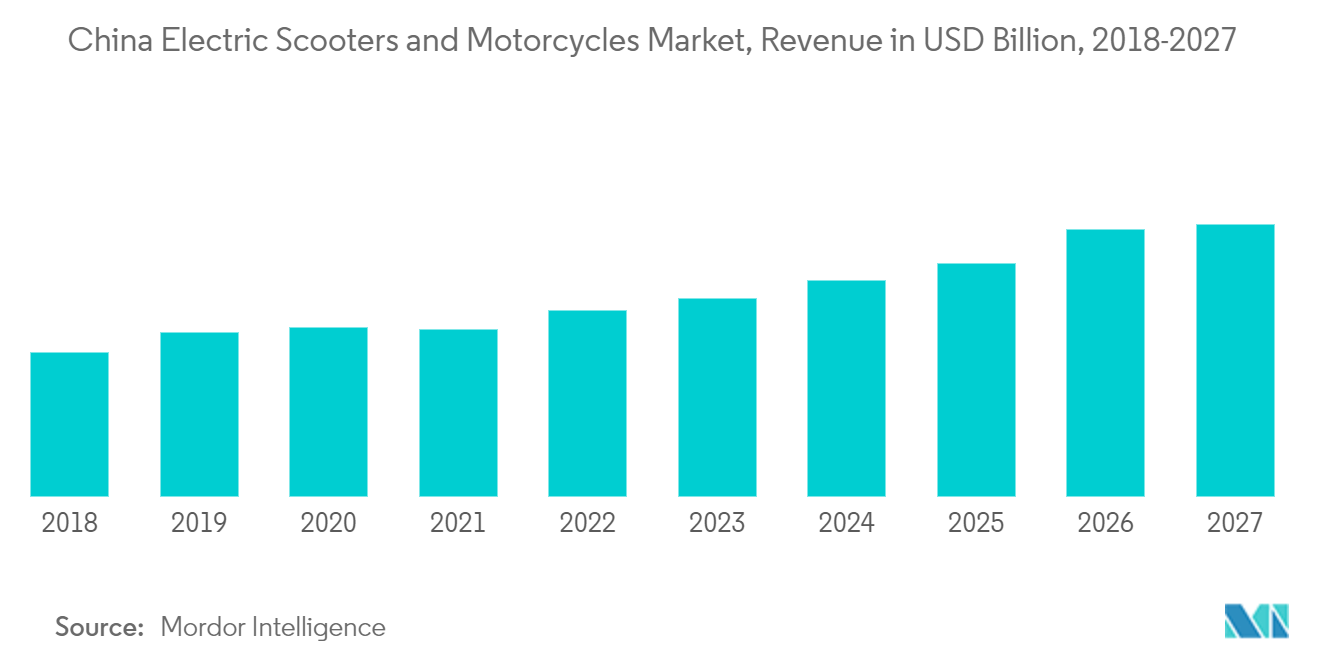 Asia-Pacific Electric Scooter and Motorcycle Market Growth