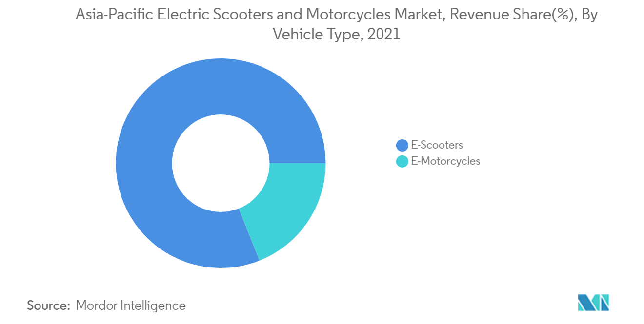 Asia-Pacific Electric Scooter and Motorcycle Market Share