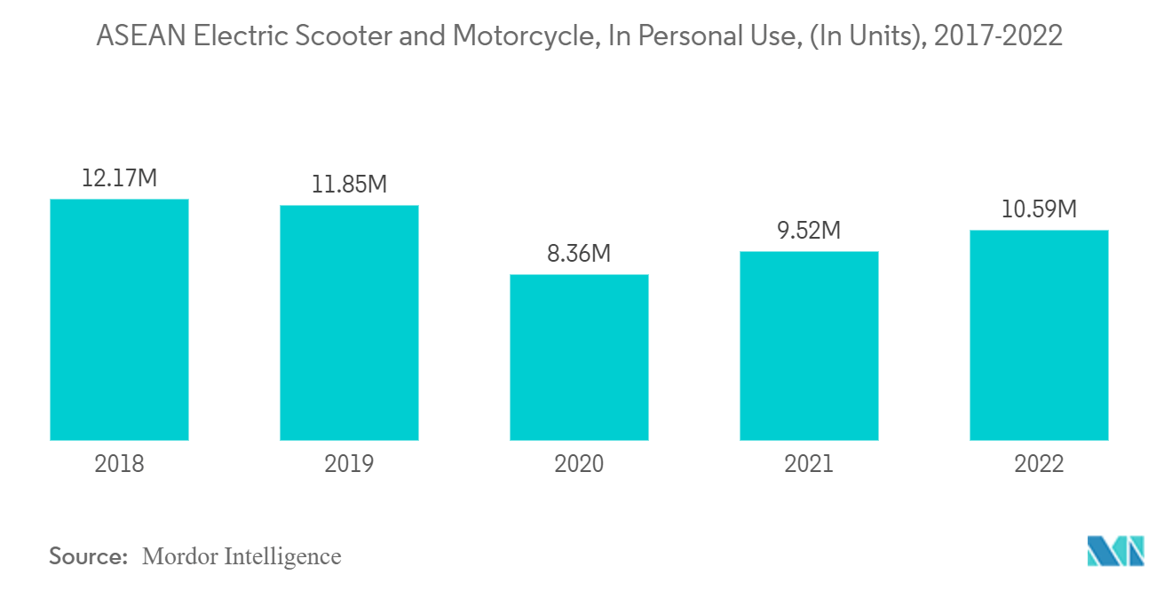 Asia-Pacific Electric Scooters And Motorcycles Market: ASEAN Electric Scooter and Motorcycle, In Personal Use, (In Units), 2017-2022