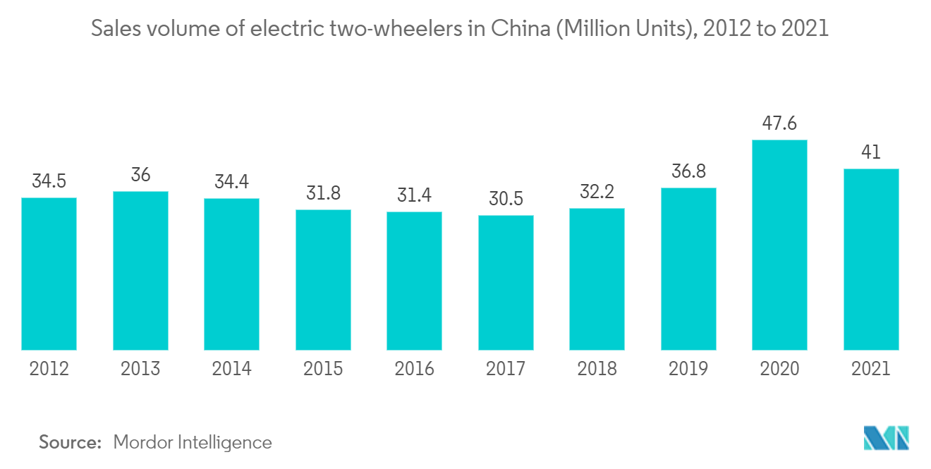 Asia-Pacific Electric Scooters And Motorcycles Market: Sales volume of electric two-wheelers in China (Million Units), 2012 to 2021