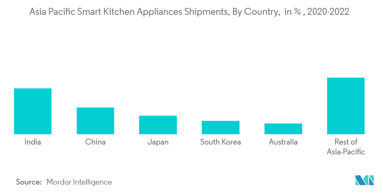 Asia Pacific Electric Vegetable Choppers Market: Asia Pacific Smart Kitchen Appliances Shipments, By Country,  in % , 2020-2022