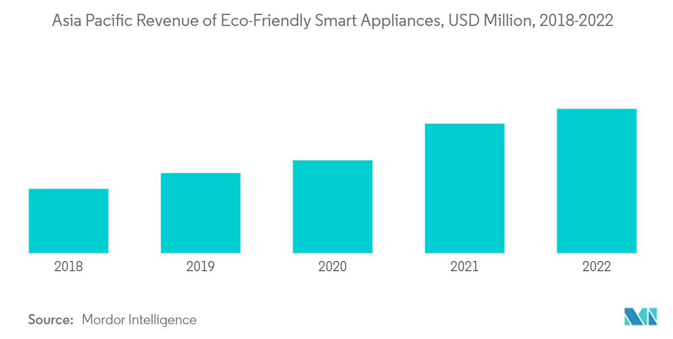 Mercado de picadoras de verduras eléctricas de Asia Pacífico ingresos de electrodomésticos inteligentes ecológicos en Asia Pacífico, millones de USD, 2018-2022