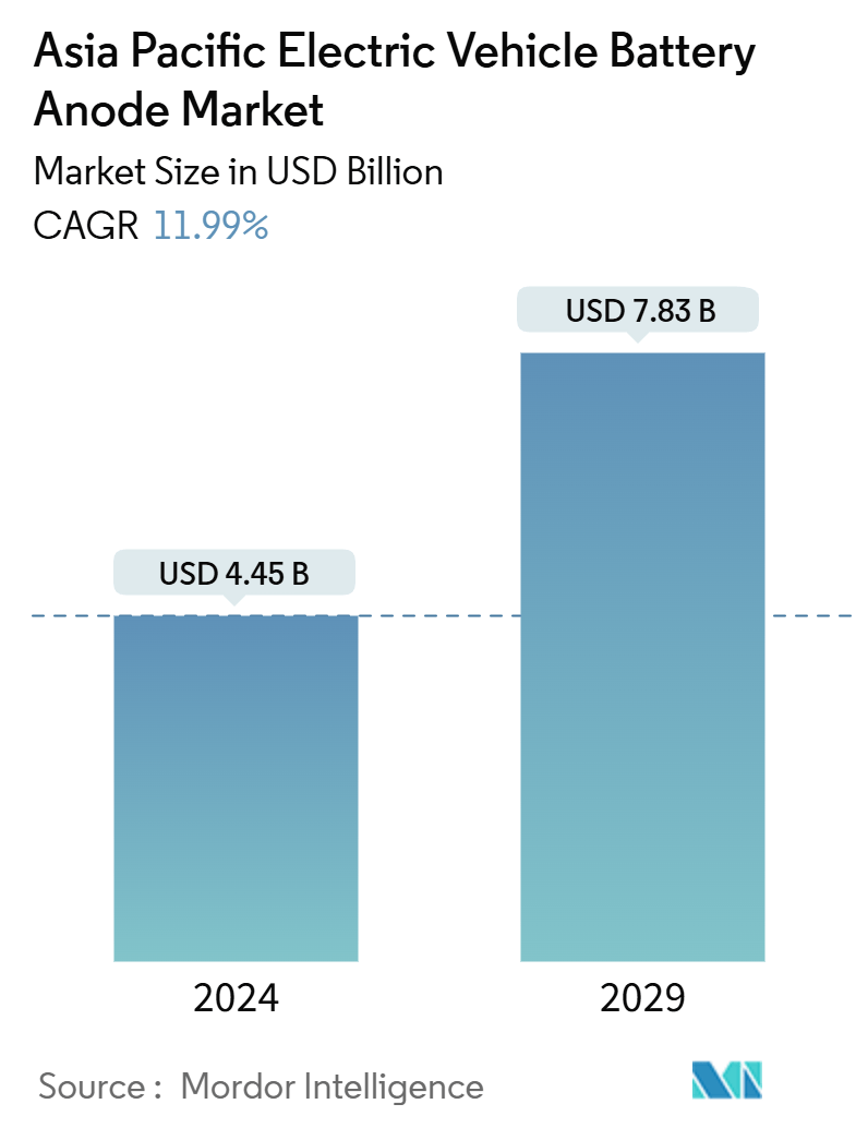 Asia Pacific Electric Vehicle Battery Anode Market Summary