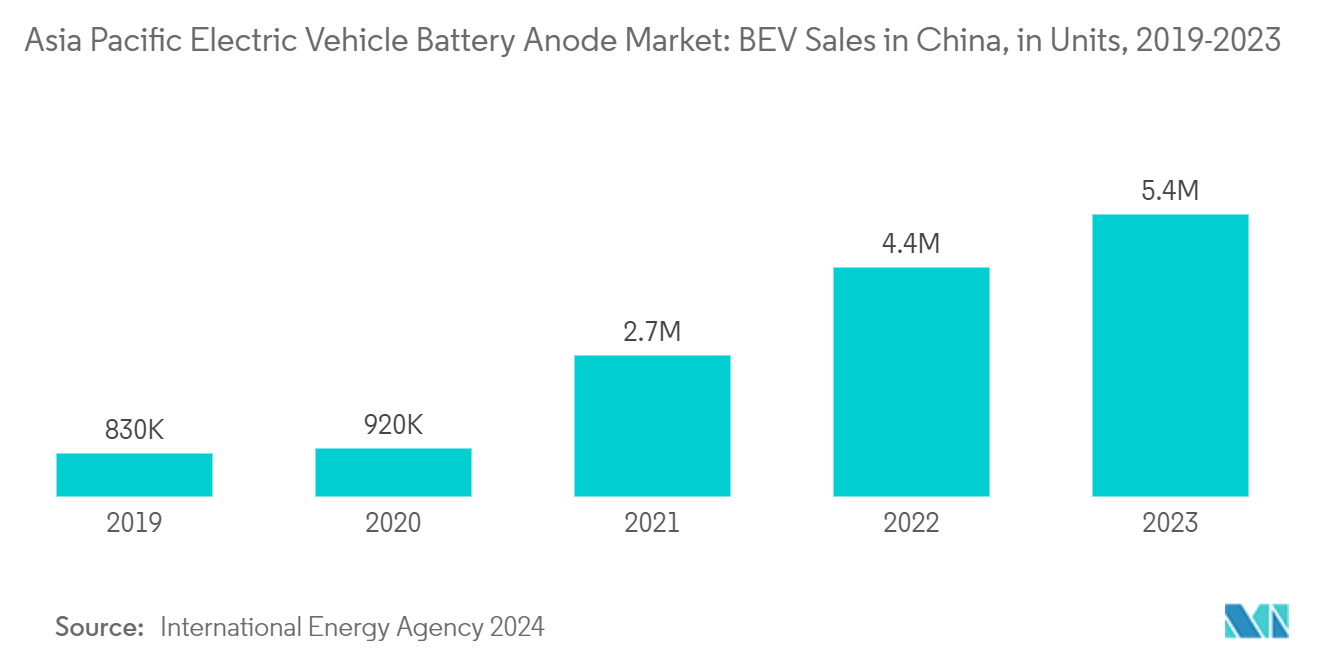 Asia Pacific Electric Vehicle Battery Anode Market: BEV Sales in China, in Units, 2019-2023