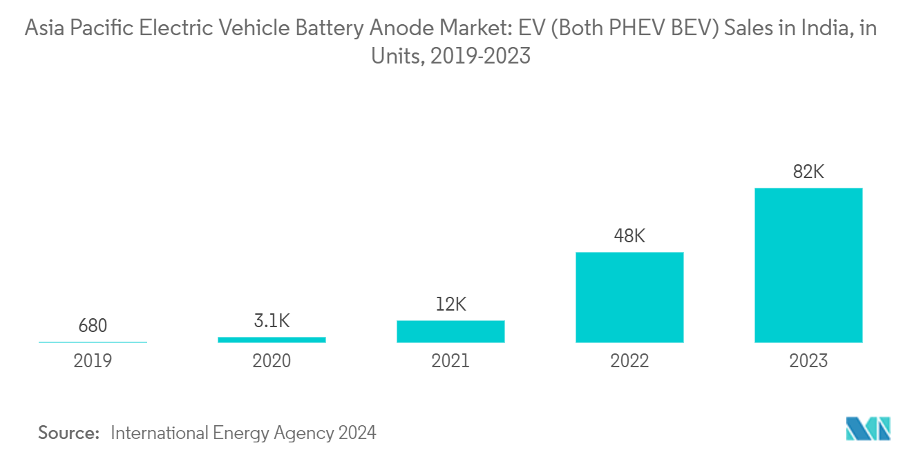 Asia Pacific Electric Vehicle Battery Anode Market: EV (Both PHEV & BEV) Sales in India, in Units, 2019-2023