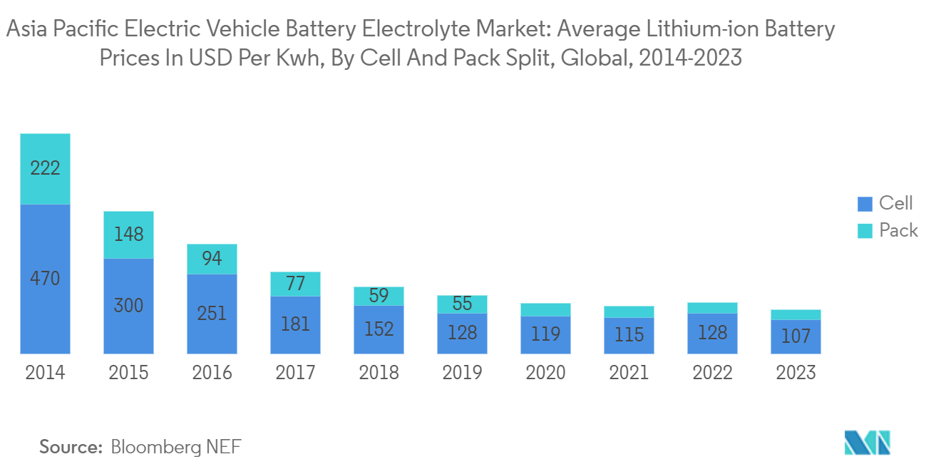 Asia Pacific Electric Vehicle Battery Electrolyte Market: Average Lithium-ion Battery Prices In USD Per Kwh, By Cell And Pack Split, Global, 2014-2023