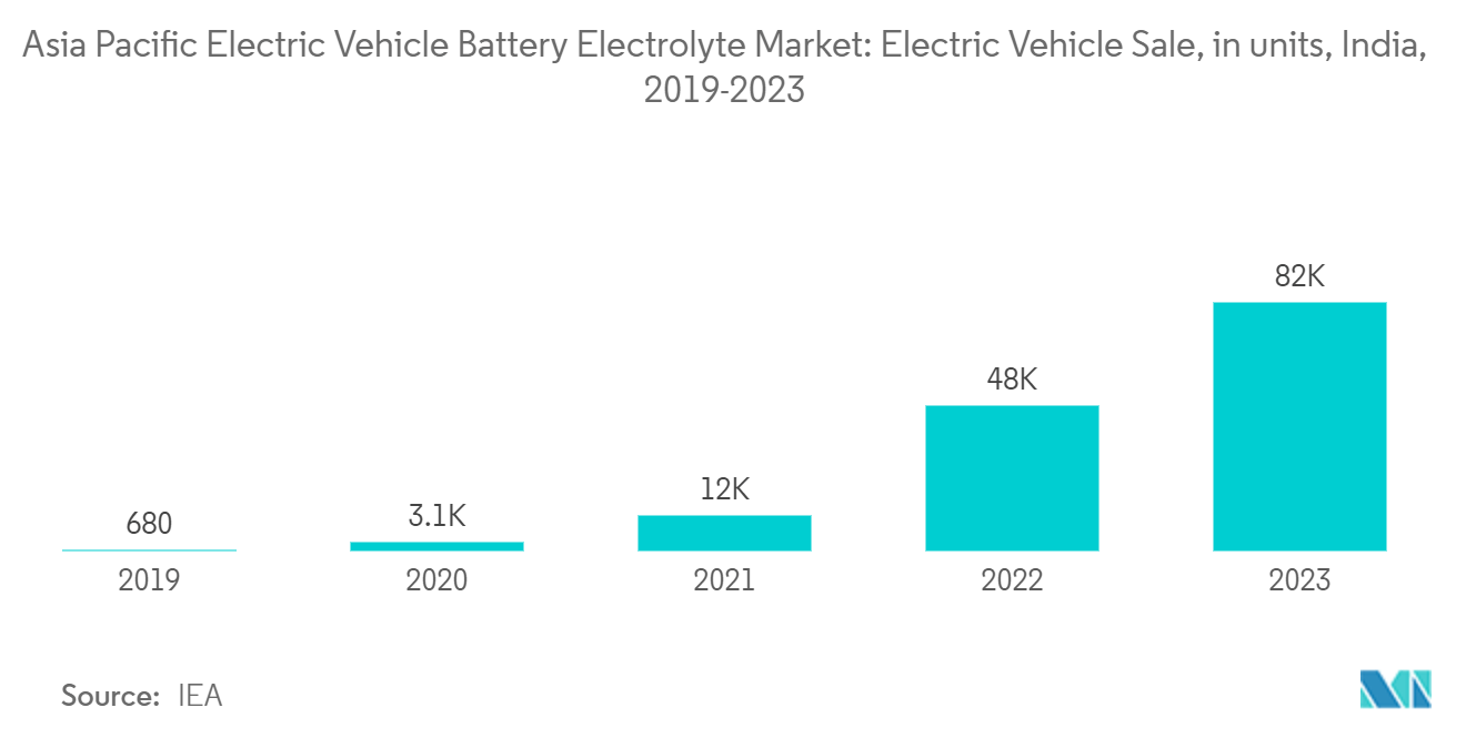 Asia Pacific Electric Vehicle Battery Electrolyte Market: Electric Vehicle Sale, in units, India, 2019-2023