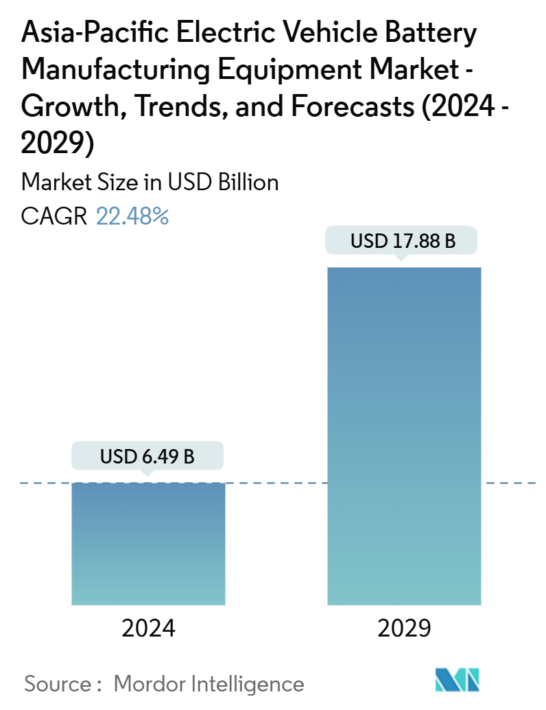 Asia-Pacific Electric Vehicle Battery Manufacturing Equipment Market Summary