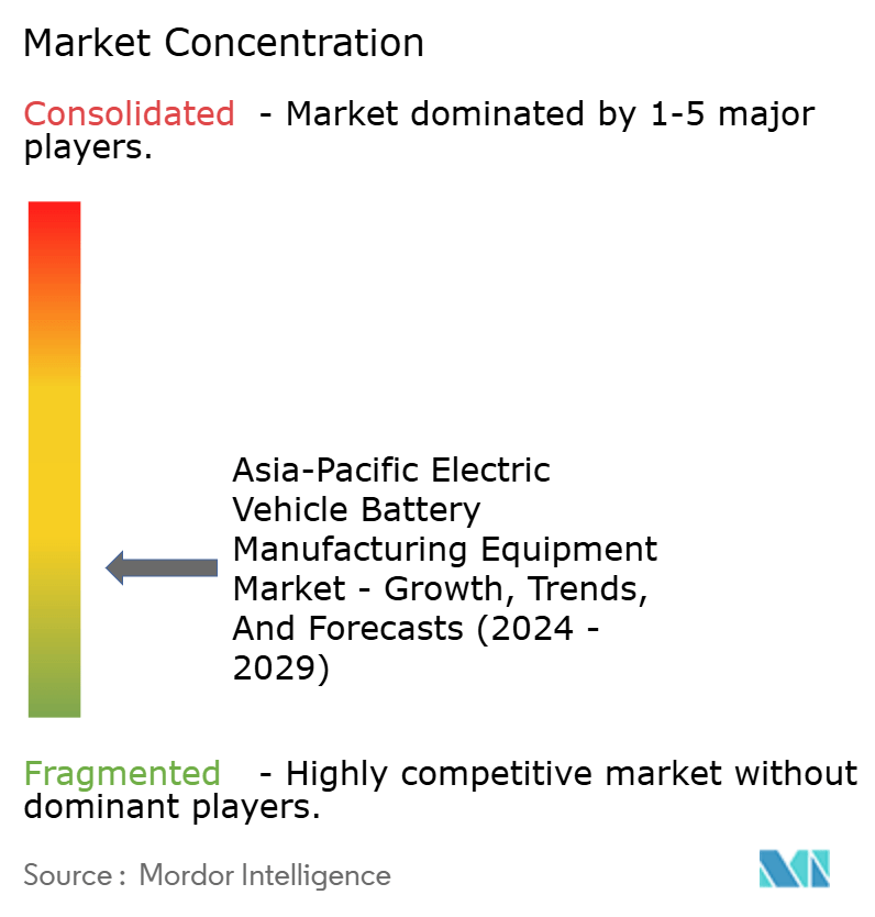 Asia-Pacific Electric Vehicle Battery Manufacturing Equipment Market Concentration