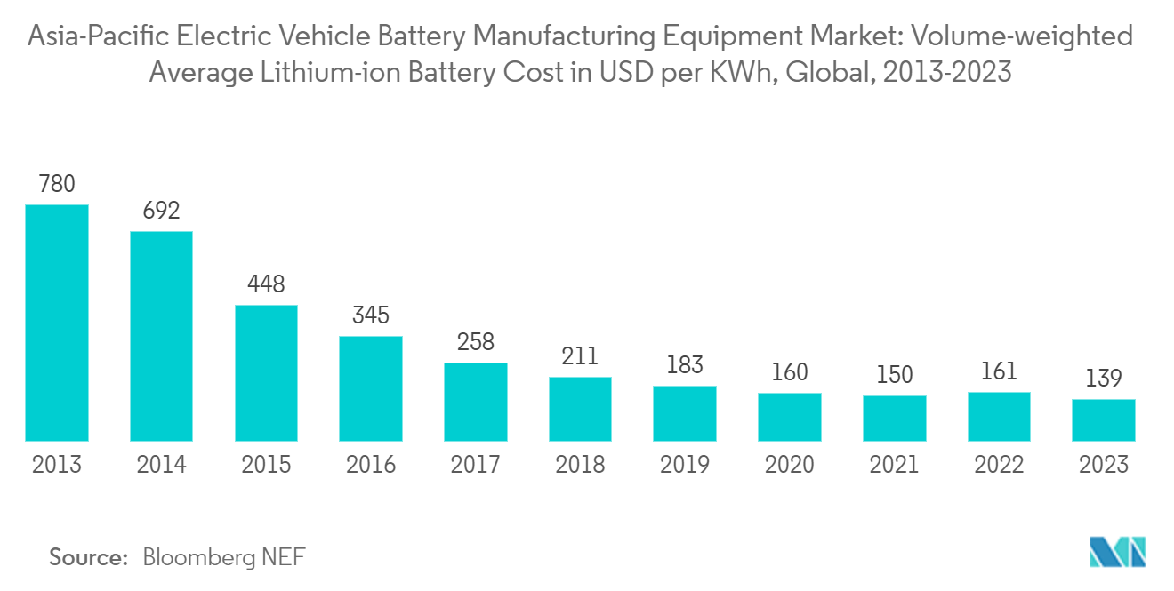 Asia-Pacific Electric Vehicle Battery Manufacturing Equipment Market: Volume-weighted Average Lithium-ion Battery Cost in USD per KWh, Global, 2013-2023