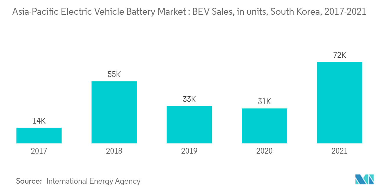 アジア太平洋地域の電気自動車用バッテリー市場BEV販売台数（単位）、韓国、2017-2021年