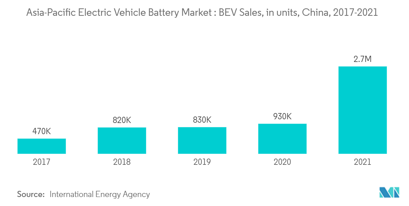 アジア太平洋地域の電気自動車用バッテリー市場BEV販売台数（単位）、中国、2017-2021年
