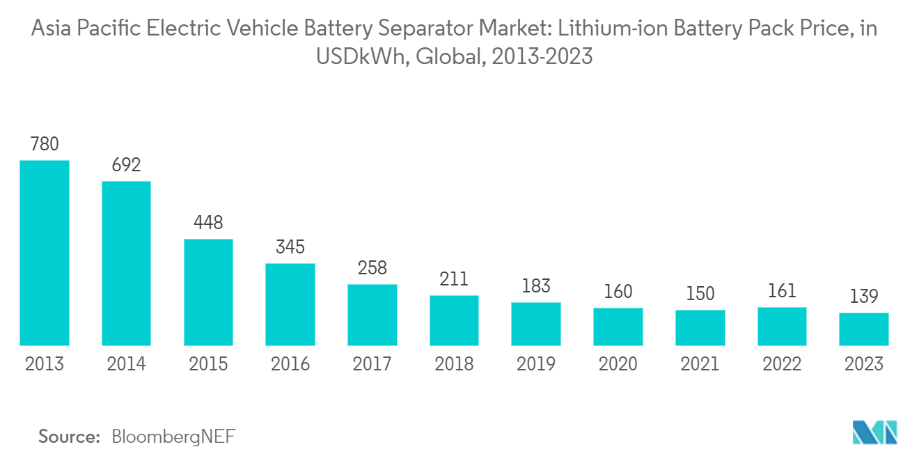 Asia Pacific Electric Vehicle Battery Separator Market:  Lithium-ion Battery Pack Price, in USD/kWh, Global, 2013-2023