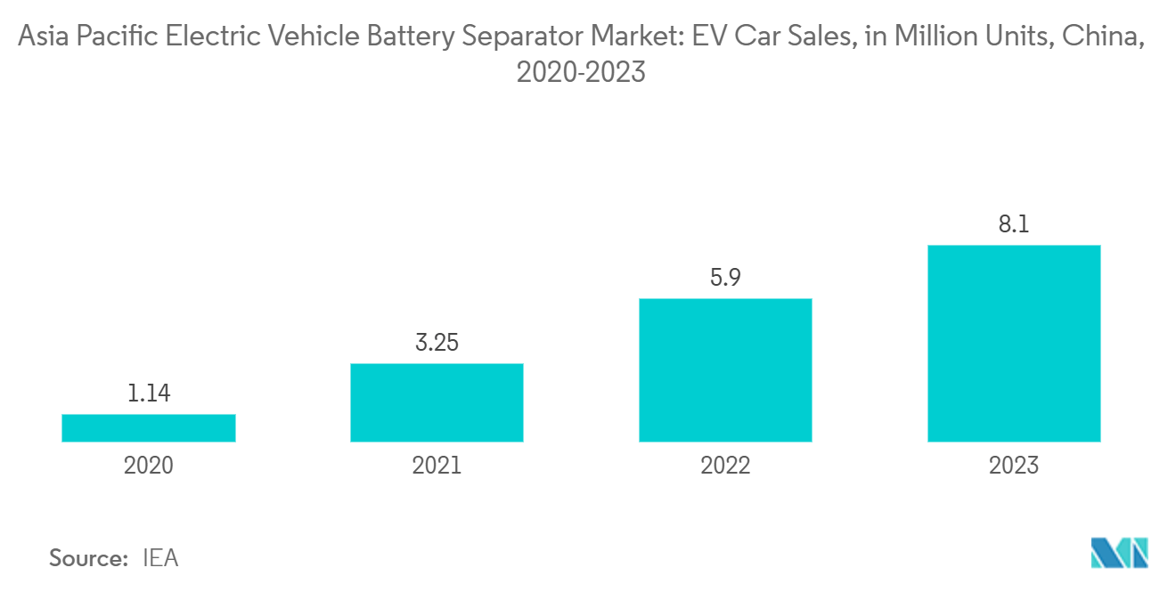 Asia Pacific Electric Vehicle Battery Separator Market:  EV Car Sales, in Million Units, China, 2020-2023