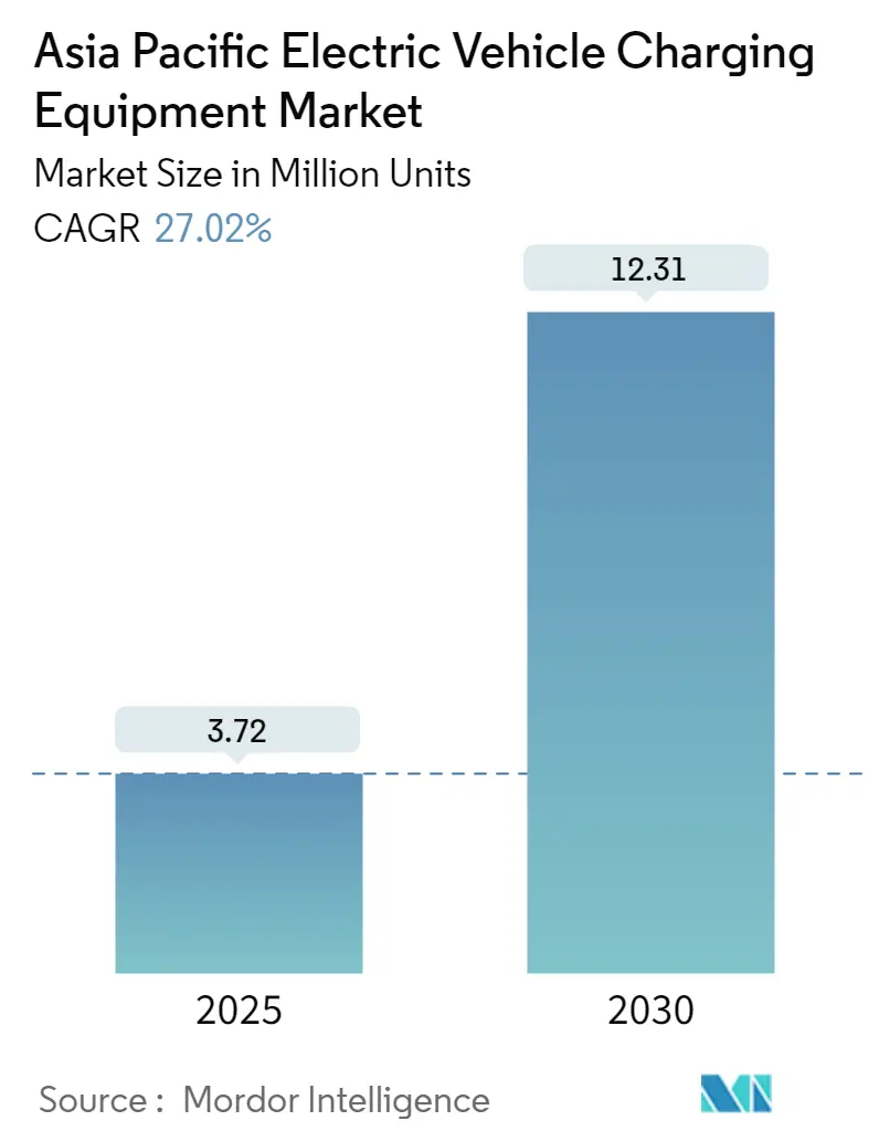 Asia Pacific Electric Vehicle Charging Equipment Market Size