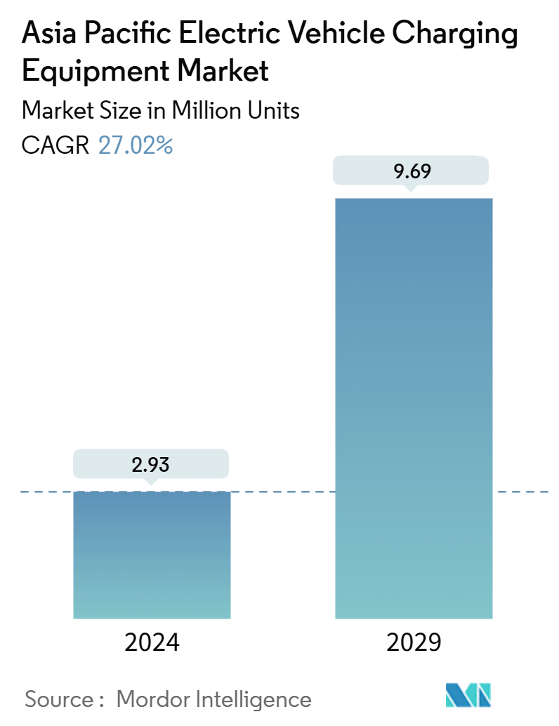 Asia Pacific Electric Vehicle Charging Equipment Market Summary