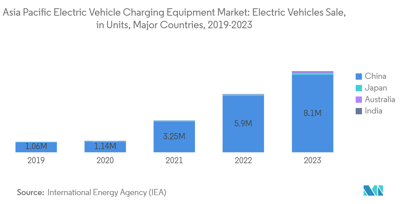 Asia Pacific Electric Vehicle Charging Equipment Market: Electric Vehicles Sale, in Units, Major Countries, 2019-2023