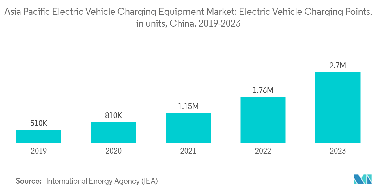 Asia Pacific Electric Vehicle Charging Equipment Market: Electric Vehicle Charging Points, in units, China, 2019-2023