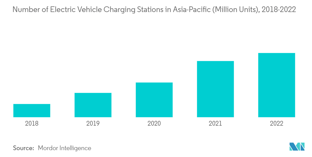 Number of Electric Vehicle Charging Stations in Asia-Pacific (Million Units), 2018-2022