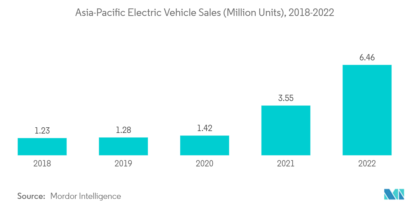 Asia-Pacific Electric Vehicle Sales (Million Units), 2018-2022