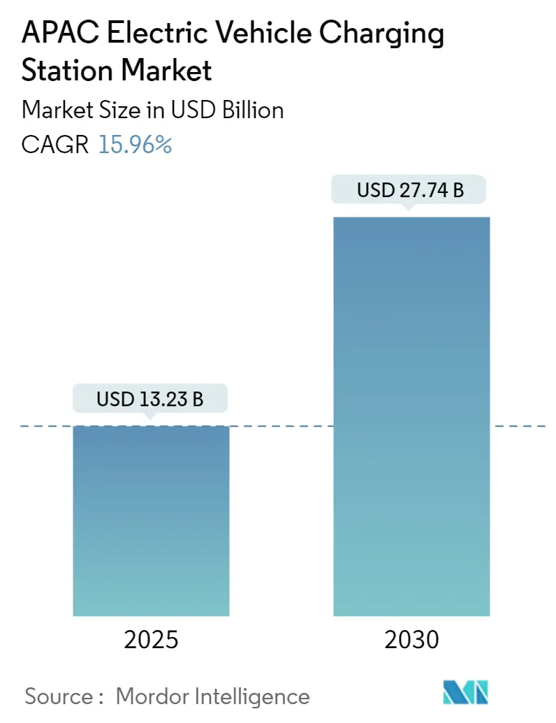 APAC Electric Vehicle Charging Station Market Summary