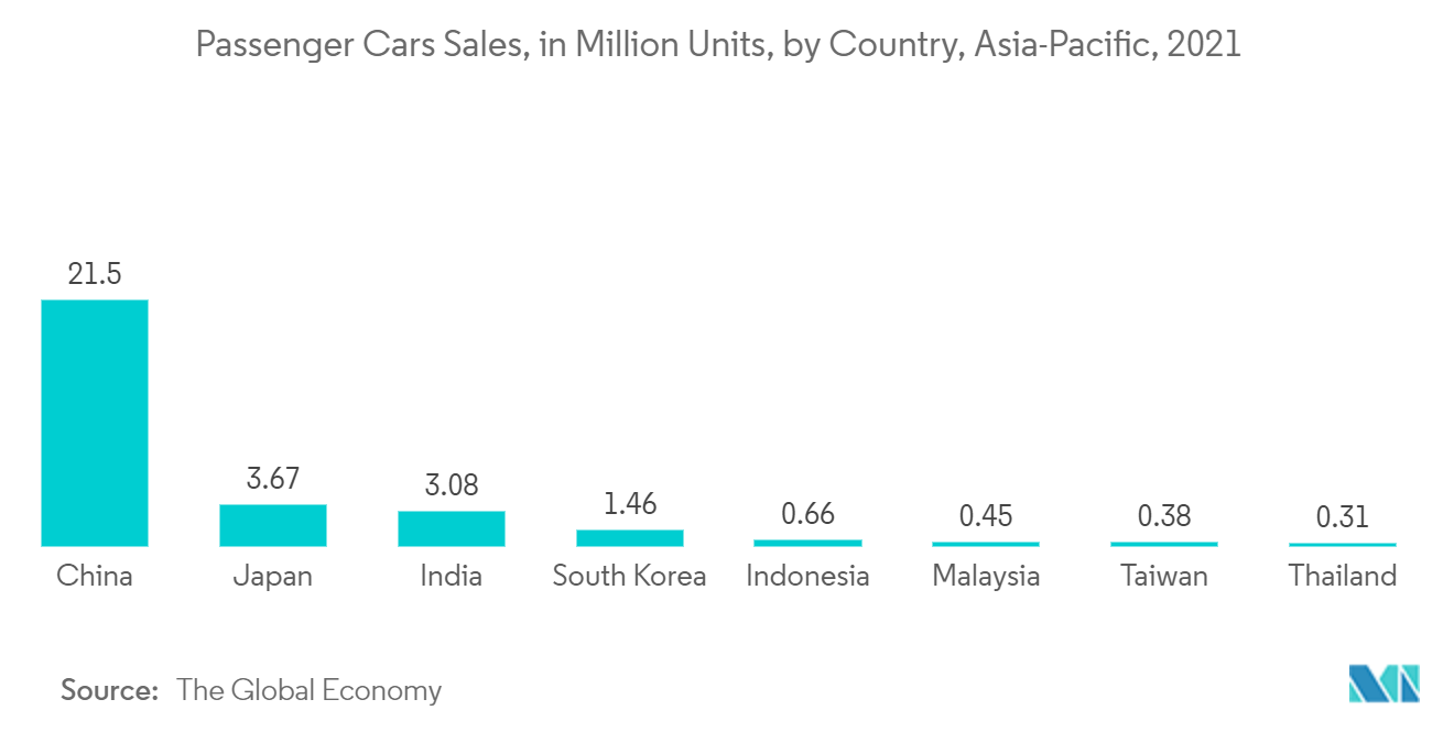 アジア太平洋地域の電気自動車（EV）用流体市場：アジア太平洋地域の乗用車販売台数（百万台）：国別、2021年