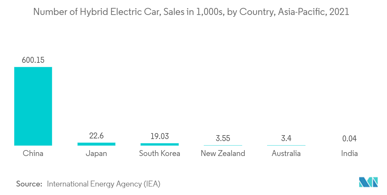 アジア太平洋地域の電気自動車（EV）用流体市場：ハイブリッド電気自動車販売台数（1,000台）：アジア太平洋地域・国別、2021年