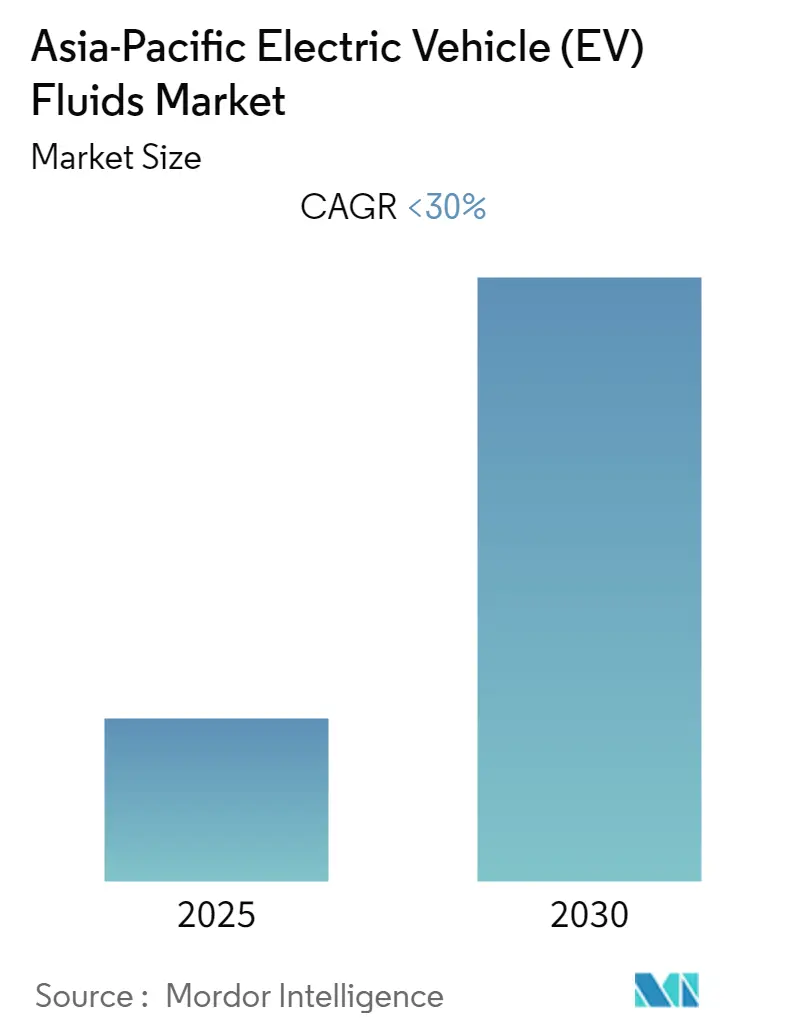 Asia-Pacific Electric Vehicle (EV) Fluids Market Size Asia-Pacific Electric Vehicle (EV) Fluids Market Summary