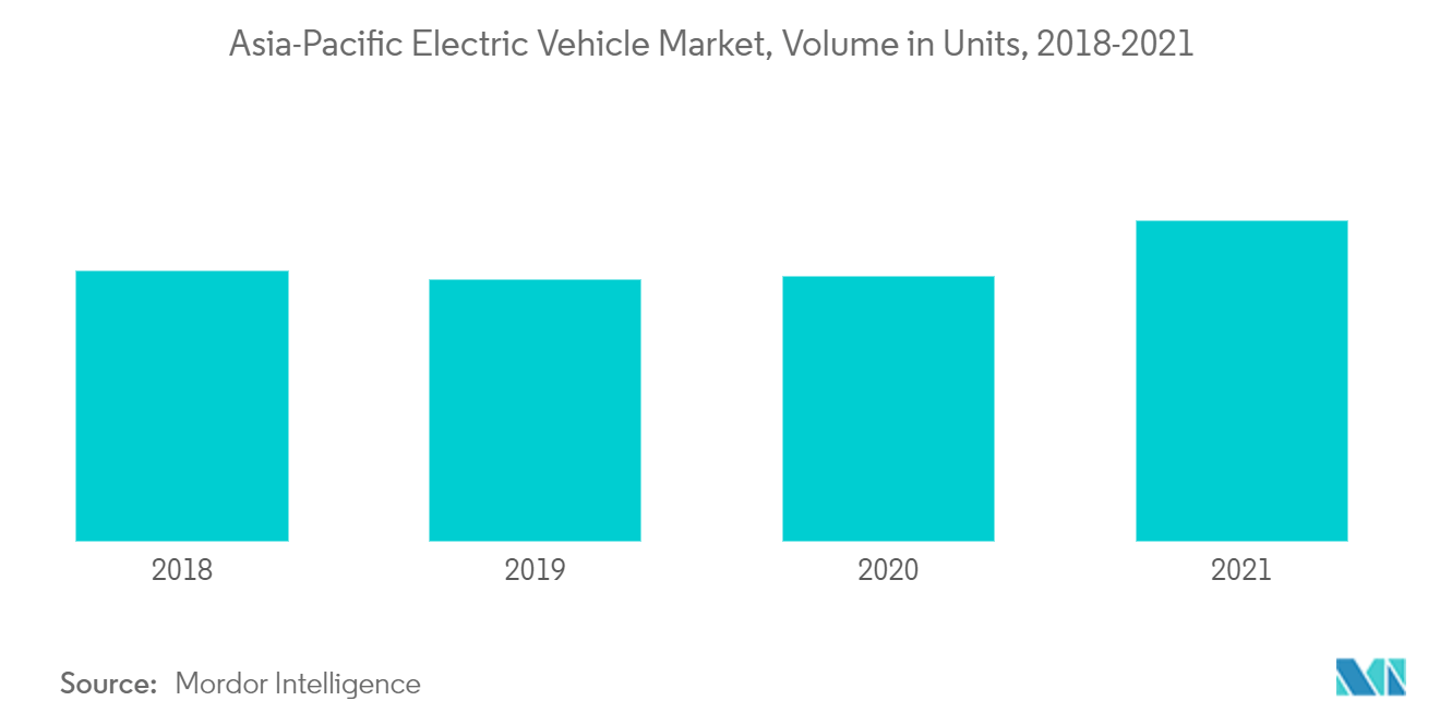 Asia-Pacific Electric Vehicle Market Share