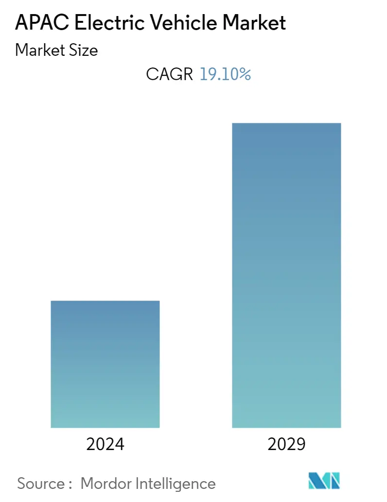 Asia-Pacific Electric Vehicle Market Overview