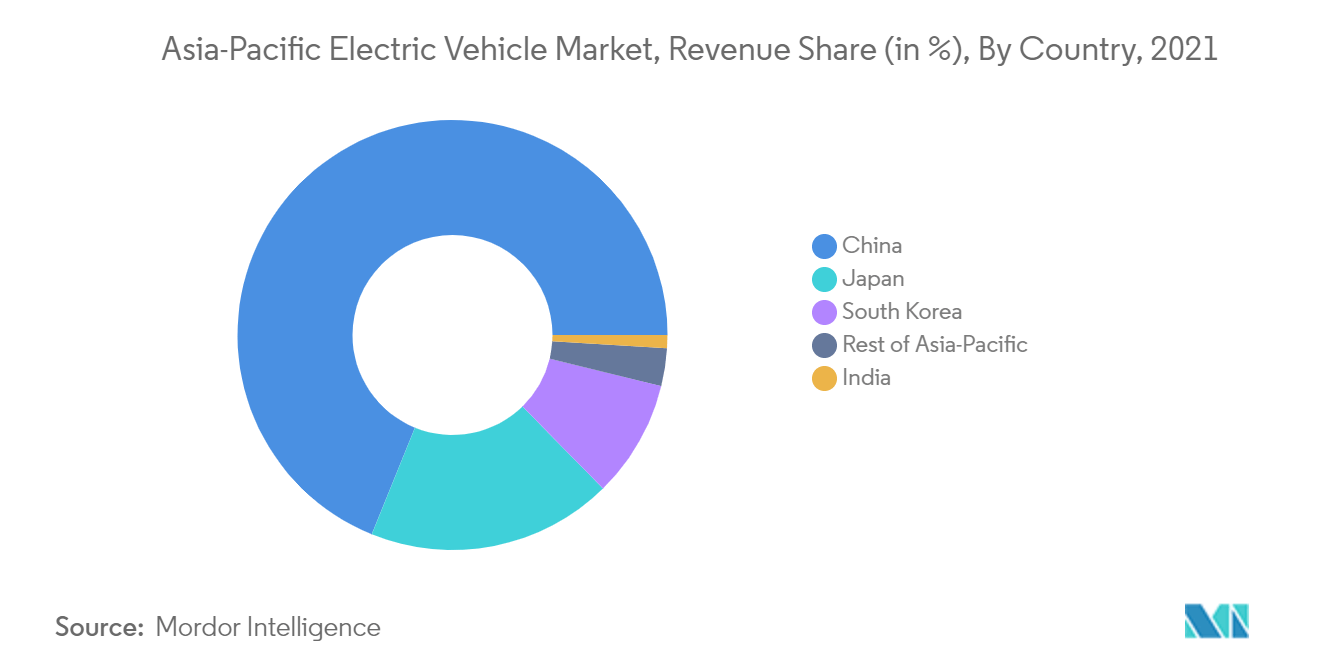 Asia-Pacific Electric Vehicle Market Analysis