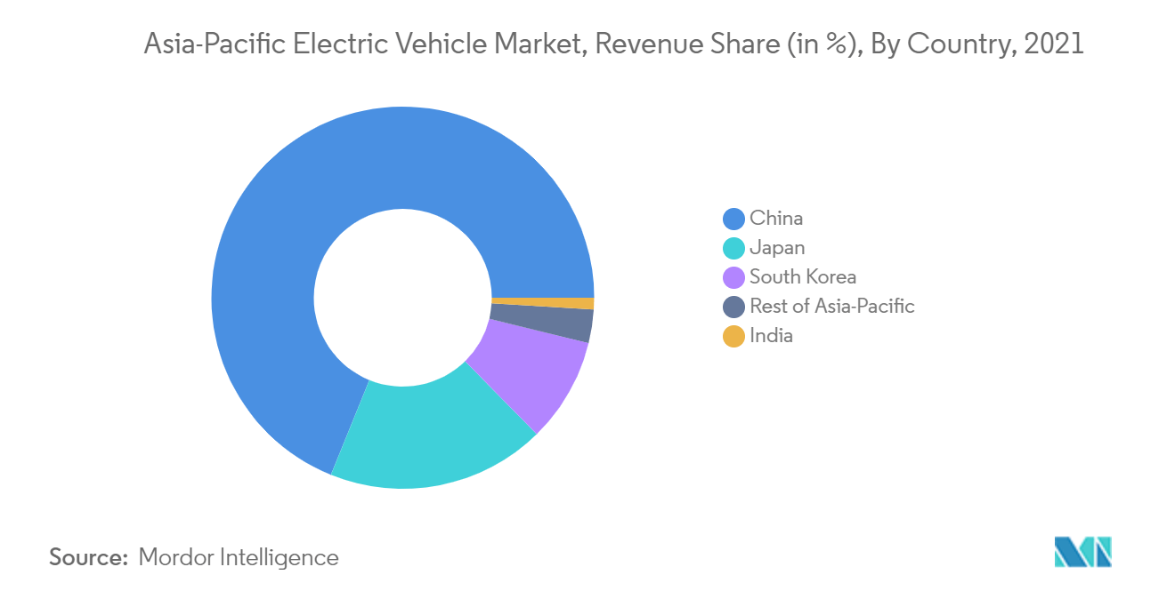 (APAC) Asia Electric Vehicle Market Size & Share Analysis Industry